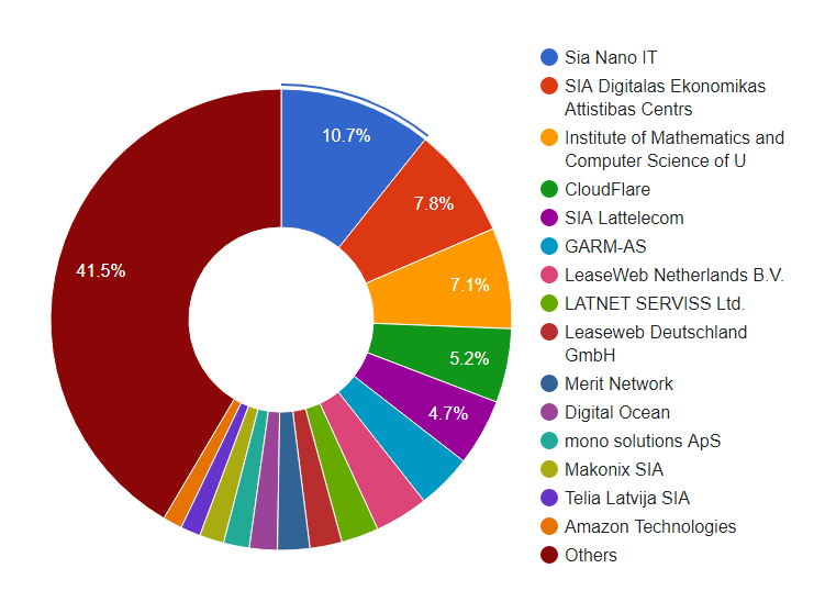 Vilka är de mest populära hostingföretagen i Lettland? Hostingleverantör diagram