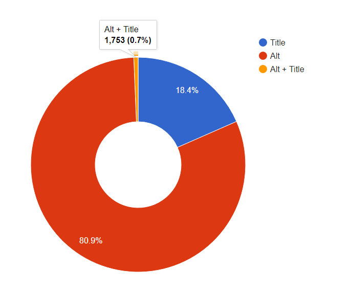 SEO bildmarkup - viktiga Alt- och Title-attribut