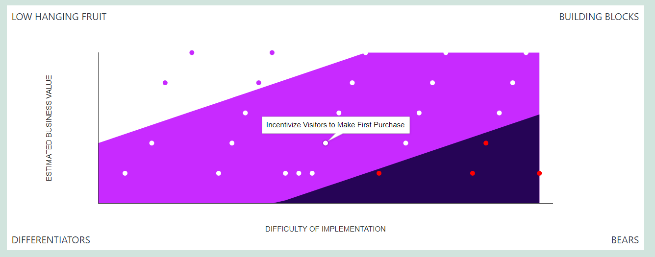 Exempel på visualiseringsdiagram med affärsinitiativ kategoriserade efter värde och ansträngning, med verktygstips som visar initiativdetaljer.