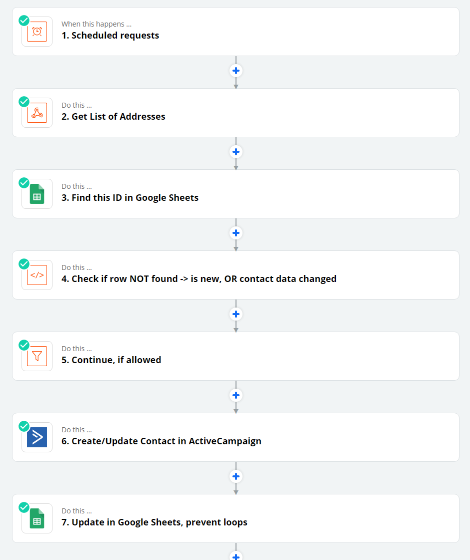 Visuellt flöde av automatiseringsscenariot mellan ActiveCampaign, Google Sheets och Xentral
