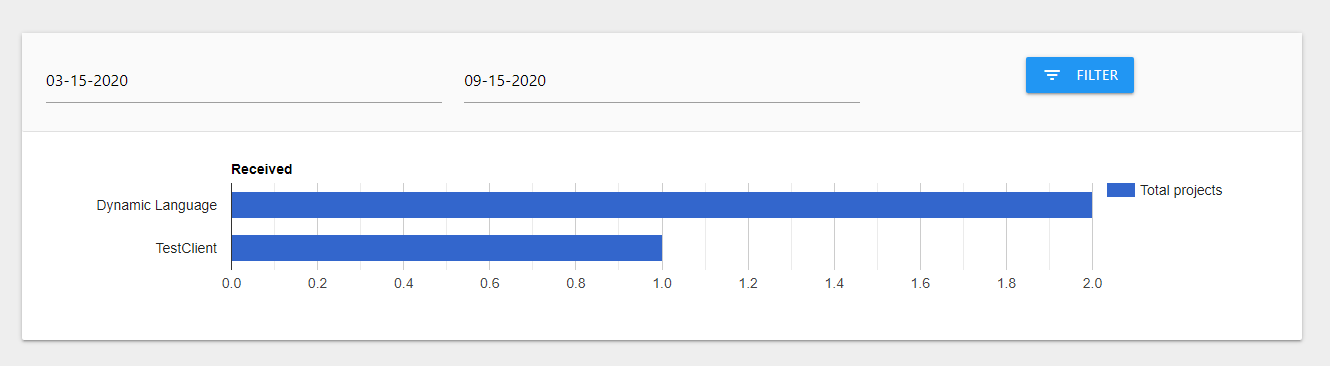 Metrikdashboard: Filtrerbara diagram efter kund och projektstatus