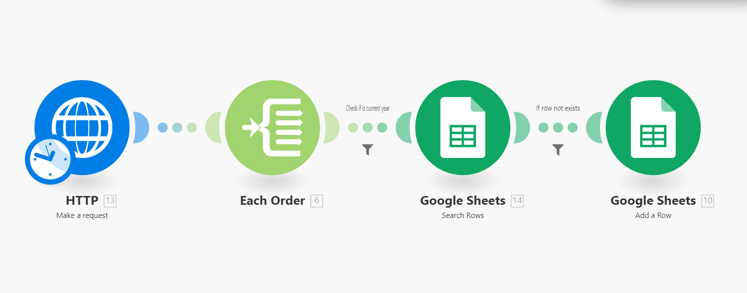 Integromat scenario som visar hela orderflödet: HTTP-begäran → Filtrera varje order → Kontrollera om aktuellt år → Söka Google Sheet → Lägg till om den inte finns.